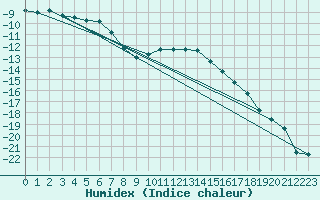 Courbe de l'humidex pour Gunnarn