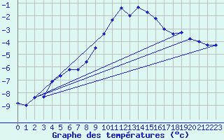 Courbe de tempratures pour Hemling