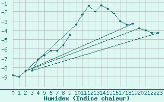 Courbe de l'humidex pour Hemling