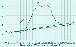 Courbe de l'humidex pour Brunnenkogel/Oetztaler Alpen