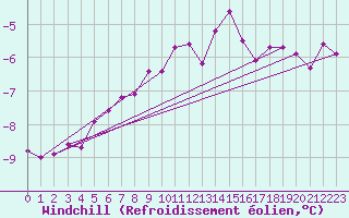 Courbe du refroidissement olien pour Kemijarvi Airport