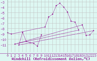 Courbe du refroidissement olien pour Corvatsch