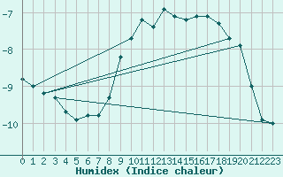 Courbe de l'humidex pour Pasvik