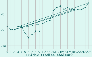 Courbe de l'humidex pour Snezka