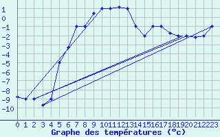 Courbe de tempratures pour Van