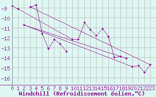 Courbe du refroidissement olien pour Grand Saint Bernard (Sw)