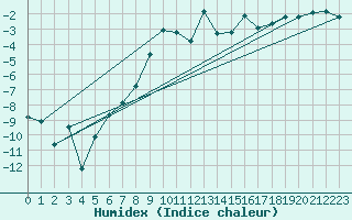 Courbe de l'humidex pour Lac d'Ardiden - Nivose (65)