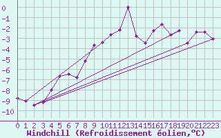 Courbe du refroidissement olien pour Sognefjell