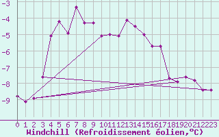 Courbe du refroidissement olien pour Piz Martegnas