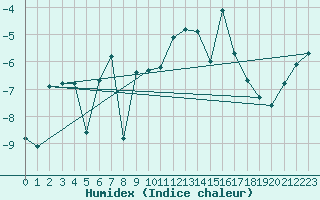 Courbe de l'humidex pour La Dle (Sw)