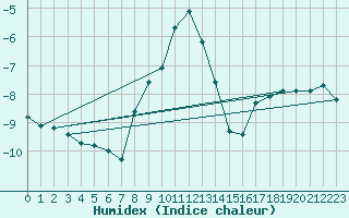 Courbe de l'humidex pour Kredarica