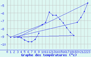 Courbe de tempratures pour Hirschenkogel
