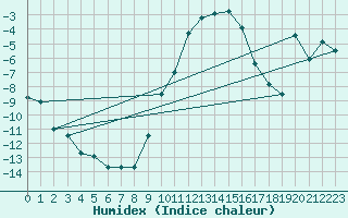 Courbe de l'humidex pour Sauda