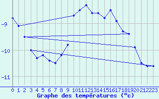 Courbe de tempratures pour Les Diablerets