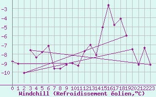 Courbe du refroidissement olien pour Les Diablerets