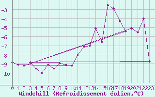 Courbe du refroidissement olien pour Orskar