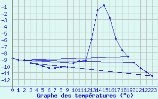 Courbe de tempratures pour Chamonix-Mont-Blanc (74)