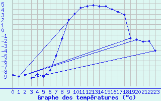 Courbe de tempratures pour Dagloesen