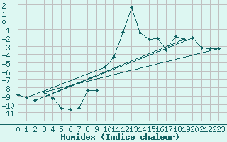 Courbe de l'humidex pour Oppdal-Bjorke