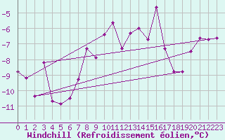 Courbe du refroidissement olien pour Corvatsch