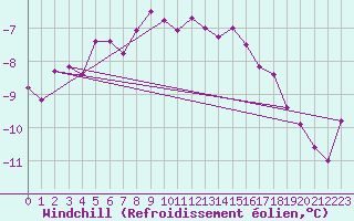 Courbe du refroidissement olien pour Tromso Skattora