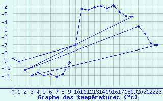 Courbe de tempratures pour La Faurie (05)