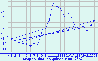 Courbe de tempratures pour Haukelisaeter Broyt