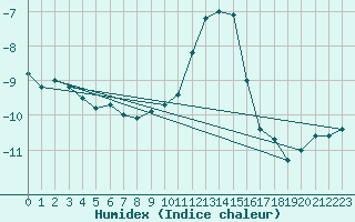 Courbe de l'humidex pour Binn