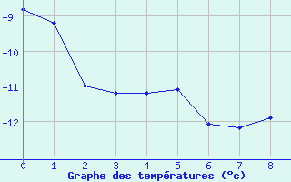 Courbe de tempratures pour Clyde River Climate