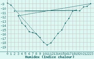 Courbe de l'humidex pour Cambridge Bay Gsn