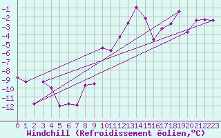 Courbe du refroidissement olien pour Aigen Im Ennstal