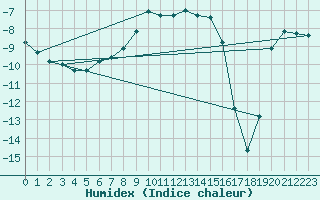 Courbe de l'humidex pour Sihcajavri