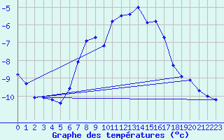 Courbe de tempratures pour Fichtelberg