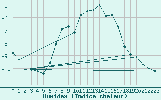 Courbe de l'humidex pour Fichtelberg