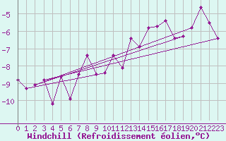 Courbe du refroidissement olien pour Harstad