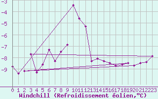 Courbe du refroidissement olien pour Gaardsjoe