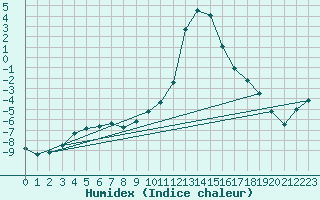 Courbe de l'humidex pour Selonnet (04)