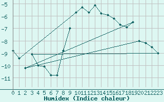 Courbe de l'humidex pour Obergurgl
