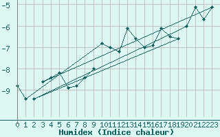 Courbe de l'humidex pour Saentis (Sw)