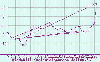 Courbe du refroidissement olien pour Brize Norton