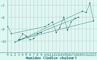 Courbe de l'humidex pour Corvatsch