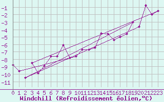 Courbe du refroidissement olien pour Boertnan