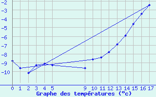 Courbe de tempratures pour Vinjeora Ii