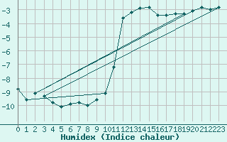 Courbe de l'humidex pour Boltigen