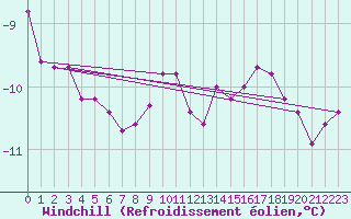 Courbe du refroidissement olien pour Kokkola Tankar