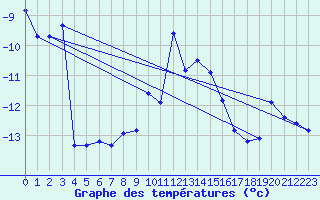 Courbe de tempratures pour Jungfraujoch (Sw)