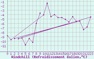 Courbe du refroidissement olien pour Col Agnel - Nivose (05)