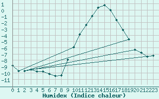 Courbe de l'humidex pour Jenbach