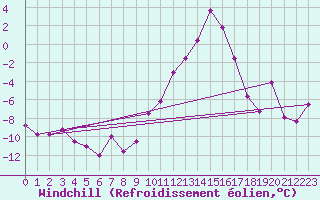 Courbe du refroidissement olien pour Embrun (05)