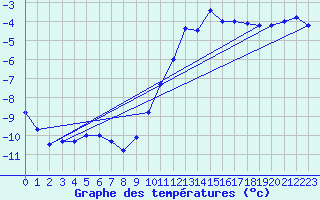 Courbe de tempratures pour Belfort-Dorans (90)
